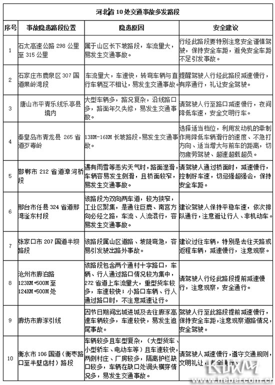 河北省公安厅交管局公布的10处交通事故多发路段。长城网 郭洪杰 摄