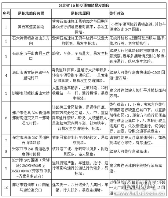 河北省公安厅交管局公布的10处交通拥堵易发路段。长城网 郭洪杰 摄